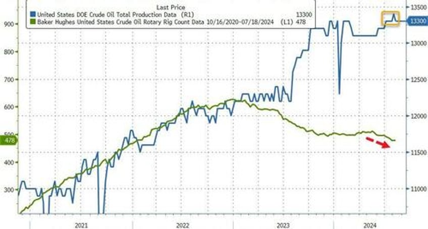 wti extends losses despite cushing stocks tumbling to 6 month lows