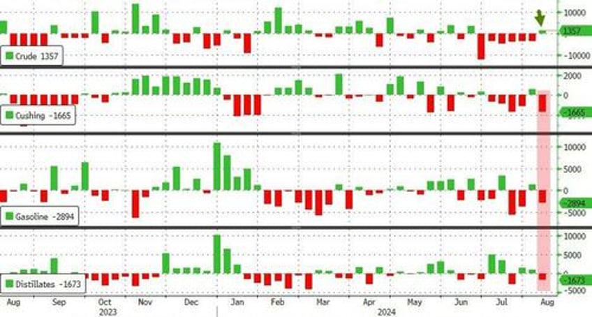 wti extends losses despite cushing stocks tumbling to 6 month lows