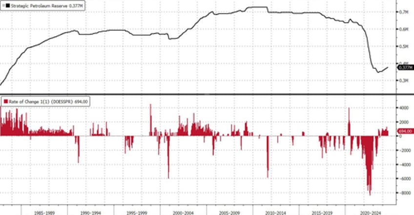 wti extends losses despite cushing stocks tumbling to 6 month lows