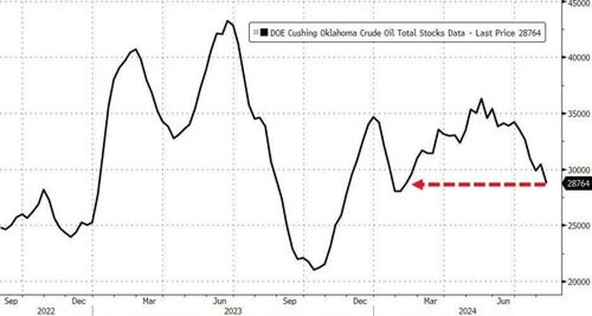 wti extends losses despite cushing stocks tumbling to 6 month lows