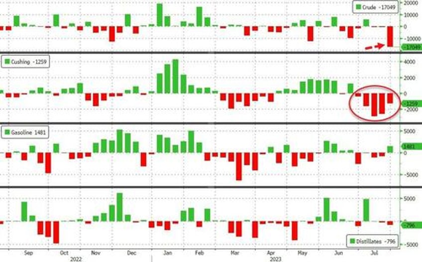 wti extends losses despite the largest weekly crude inventory drawdown ever