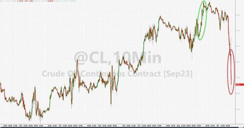 wti extends losses despite the largest weekly crude inventory drawdown ever