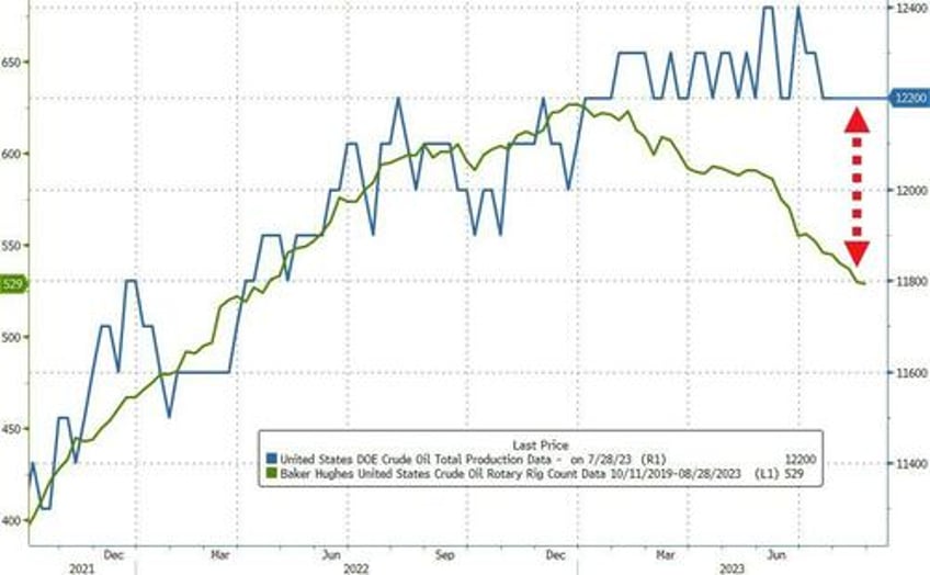 wti extends losses despite the largest weekly crude inventory drawdown ever