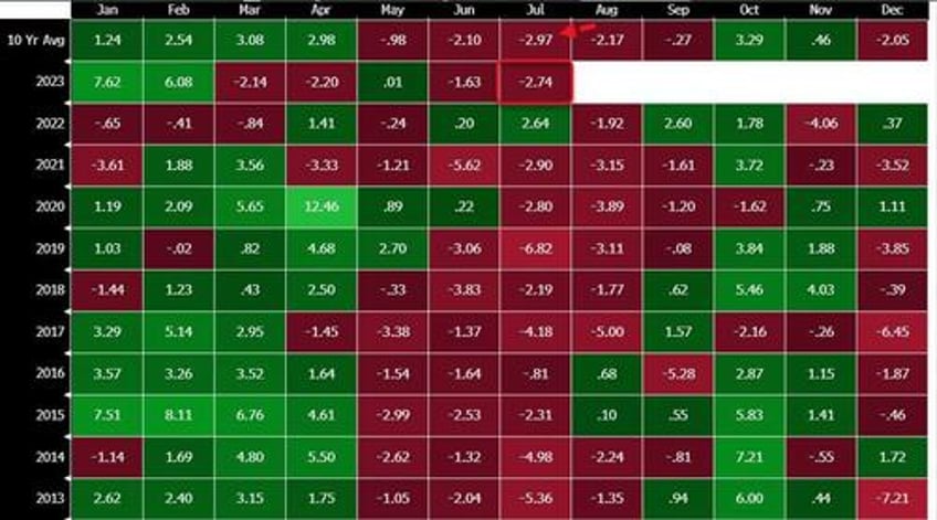 wti extends losses despite the largest weekly crude inventory drawdown ever