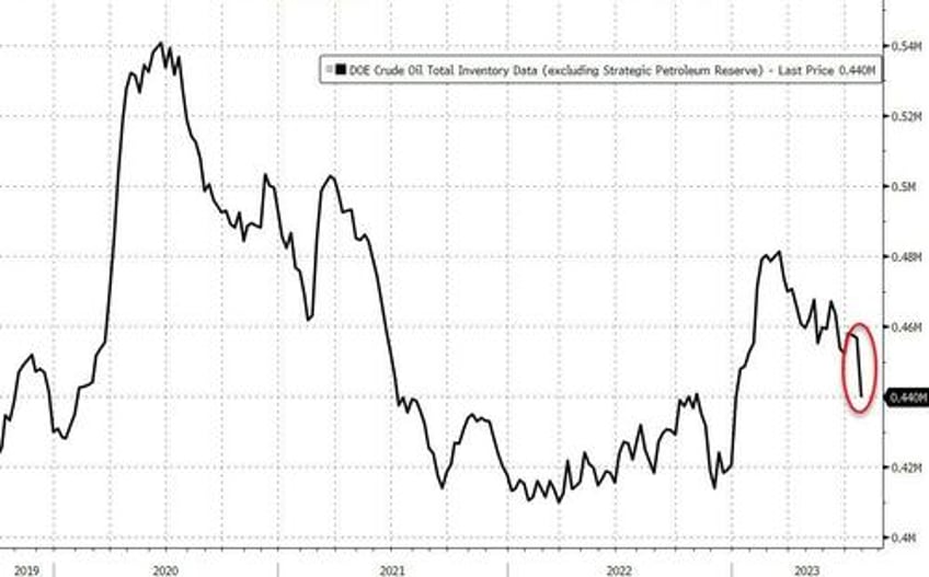 wti extends losses despite the largest weekly crude inventory drawdown ever