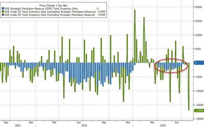 wti extends losses despite the largest weekly crude inventory drawdown ever