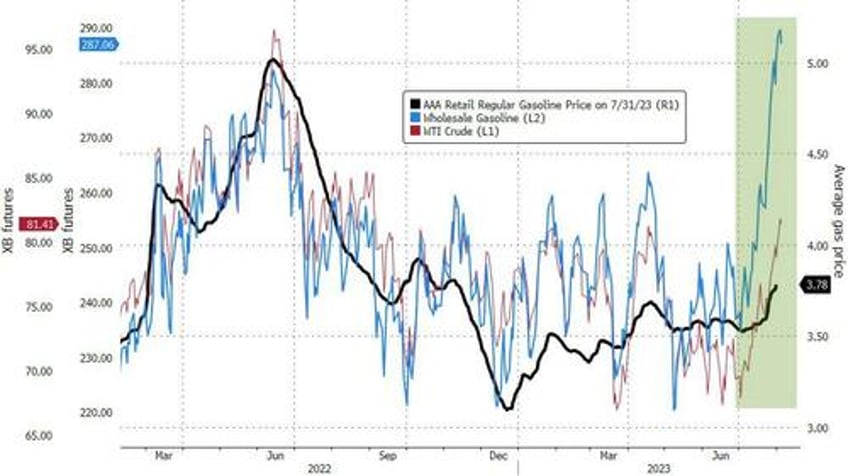 wti extends losses despite the largest weekly crude inventory drawdown ever