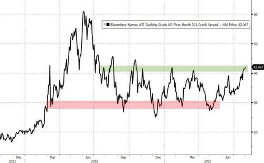 wti extends losses despite the largest weekly crude inventory drawdown ever