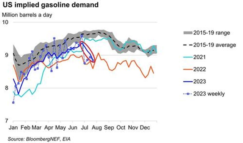 wti extends losses despite the largest weekly crude inventory drawdown ever