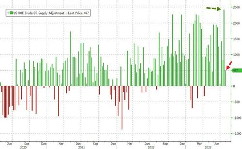 wti extends losses despite the largest weekly crude inventory drawdown ever