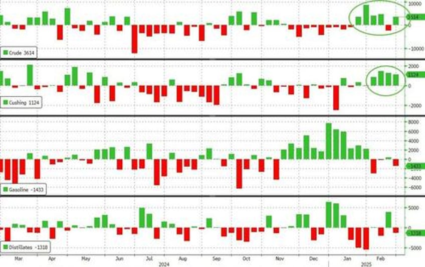 wti extends losses to 6 month lows after surprise crude build