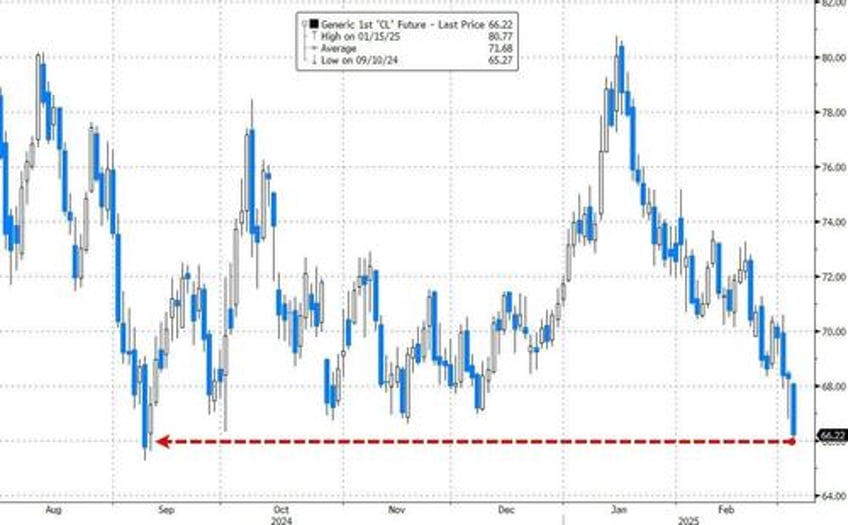 wti extends losses to 6 month lows after surprise crude build