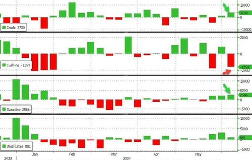 wti falls after unexpected crude gasoline inventory builds biggest imports in 6 years