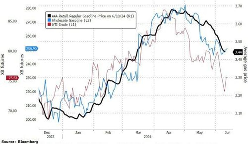 wti falls after unexpected crude gasoline inventory builds biggest imports in 6 years