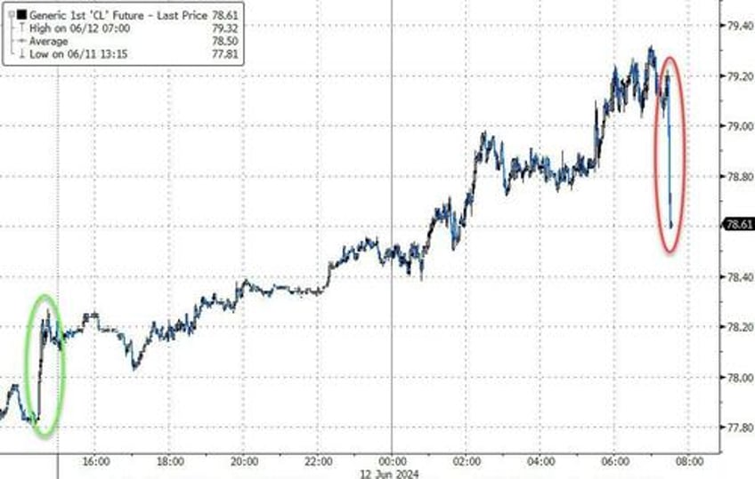 wti falls after unexpected crude gasoline inventory builds biggest imports in 6 years