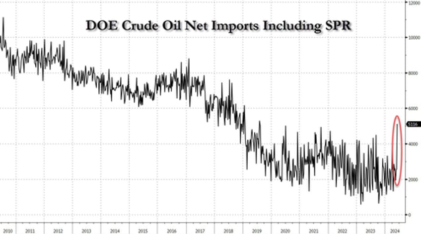 wti falls after unexpected crude gasoline inventory builds biggest imports in 6 years