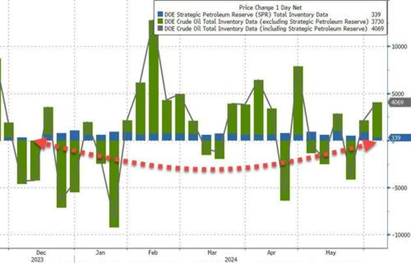 wti falls after unexpected crude gasoline inventory builds biggest imports in 6 years