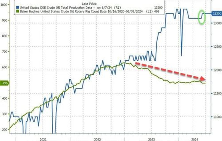 wti falls after unexpected crude gasoline inventory builds biggest imports in 6 years