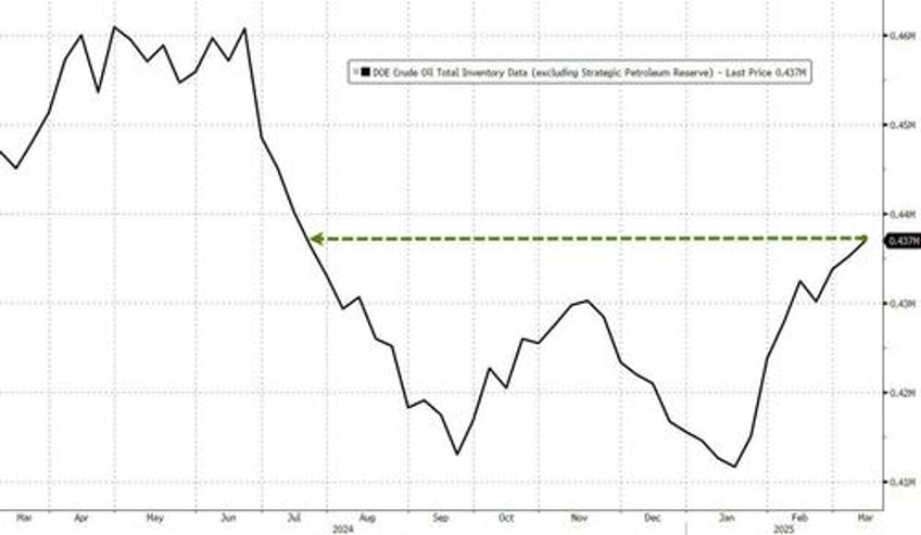 wti flat as crude stocks keep rising pump prices tumble for 4th straight week