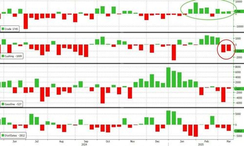 wti flat as crude stocks keep rising pump prices tumble for 4th straight week