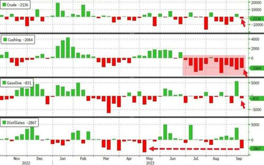 wti holds bounce above 90 after across the board inventory draws