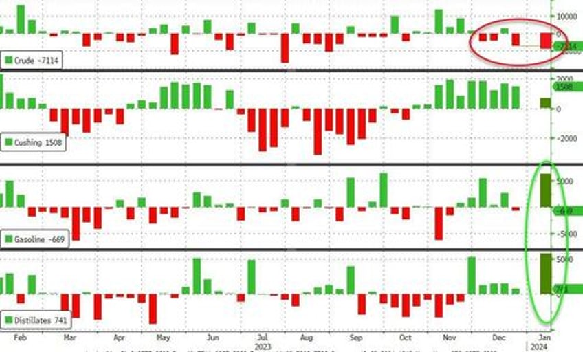 wti holds days gains after api reports big crude draw