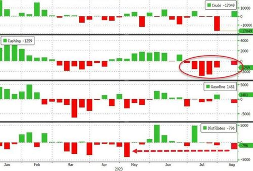 wti holds days gains after api reports bigger than expected crude build