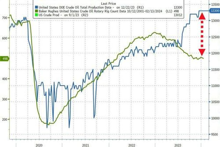 wti holds death cross losses after unexpected large crude draw