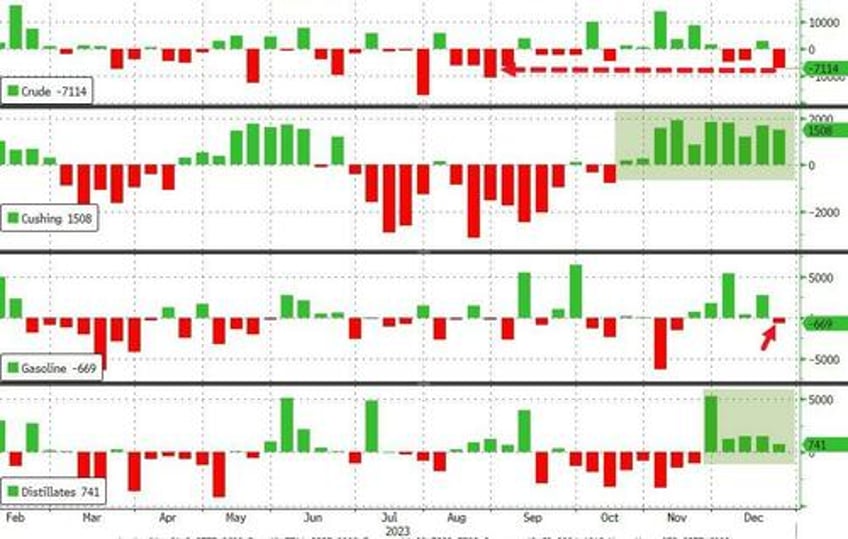 wti holds death cross losses after unexpected large crude draw