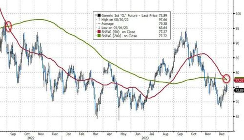 wti holds death cross losses after unexpected large crude draw