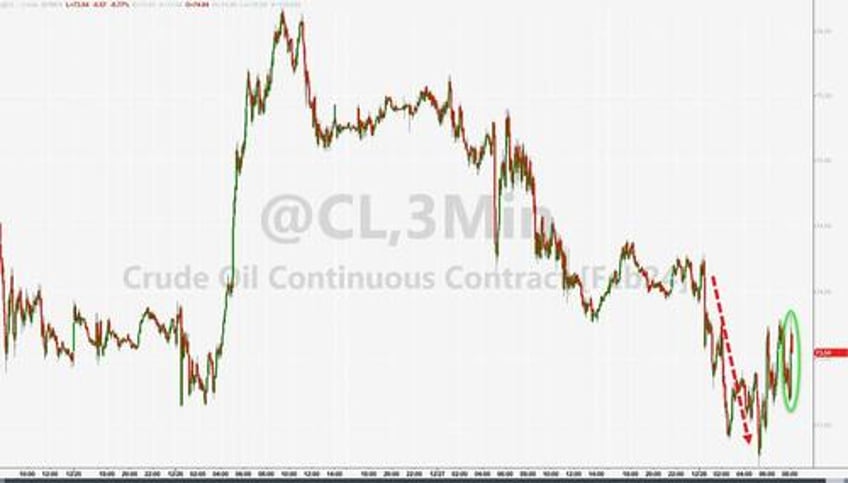 wti holds death cross losses after unexpected large crude draw
