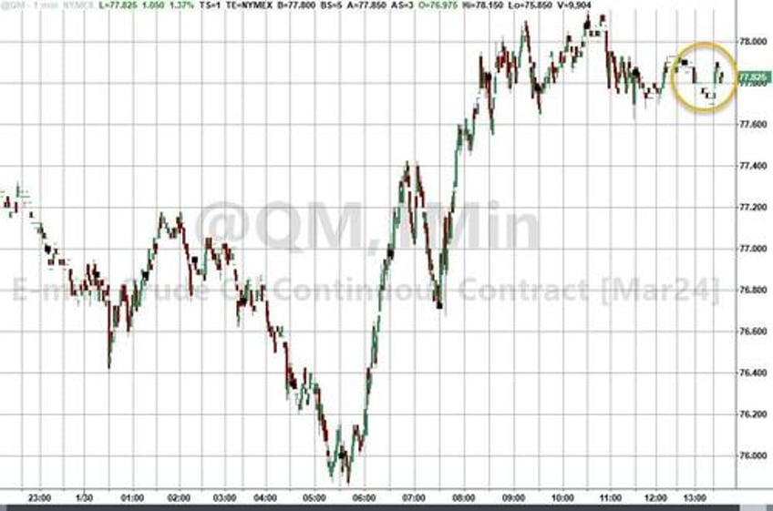 wti holds gains after another big inventory draw at cushing