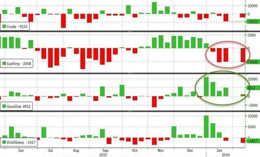 wti holds gains after another big inventory draw at cushing