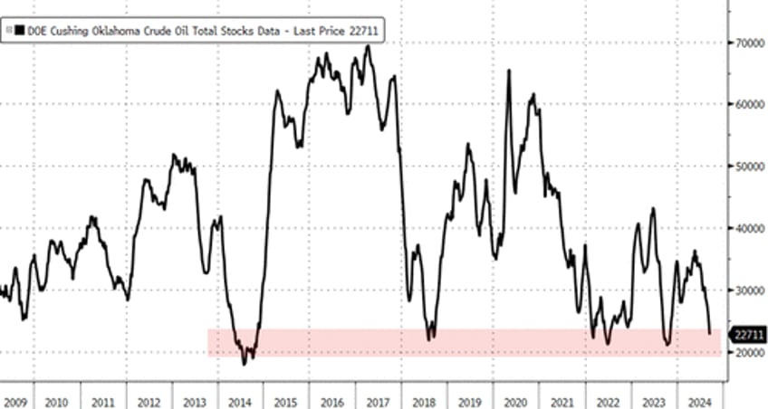 wti holds gains after api reports across the board inventory draws