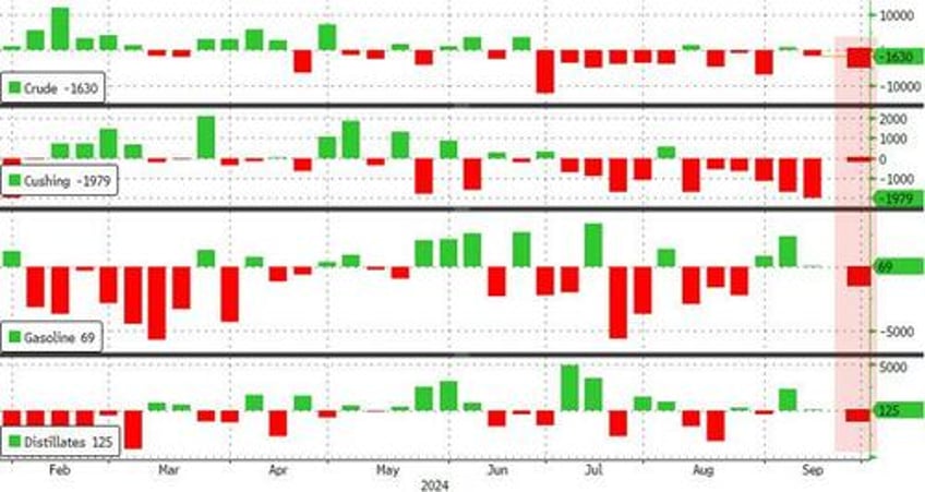 wti holds gains after api reports across the board inventory draws