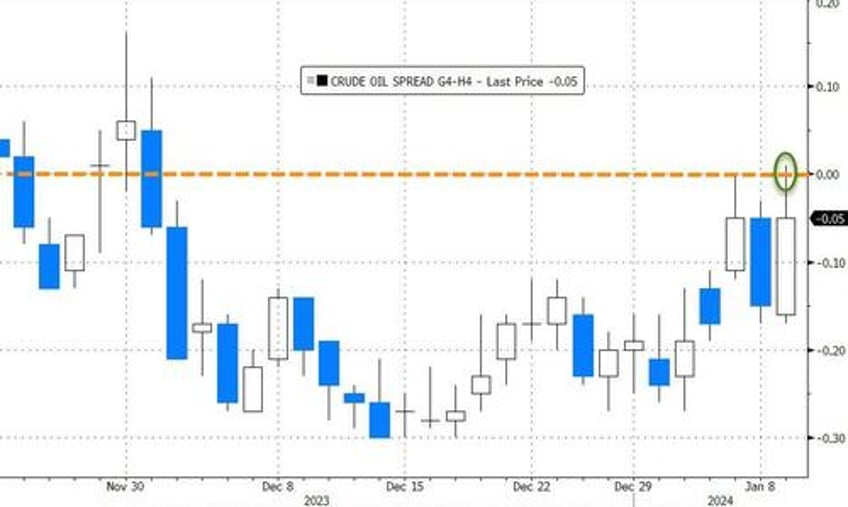 wti holds gains after api reports big crude draw product builds