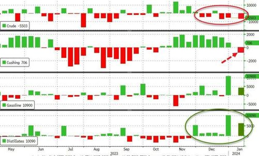 wti holds gains after api reports big crude draw product builds