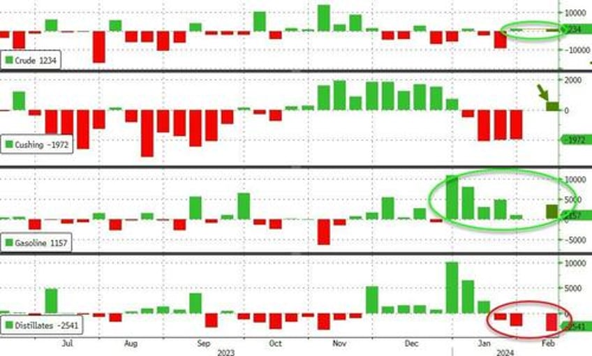 wti holds gains after api reports crude cushing builds distillates draw