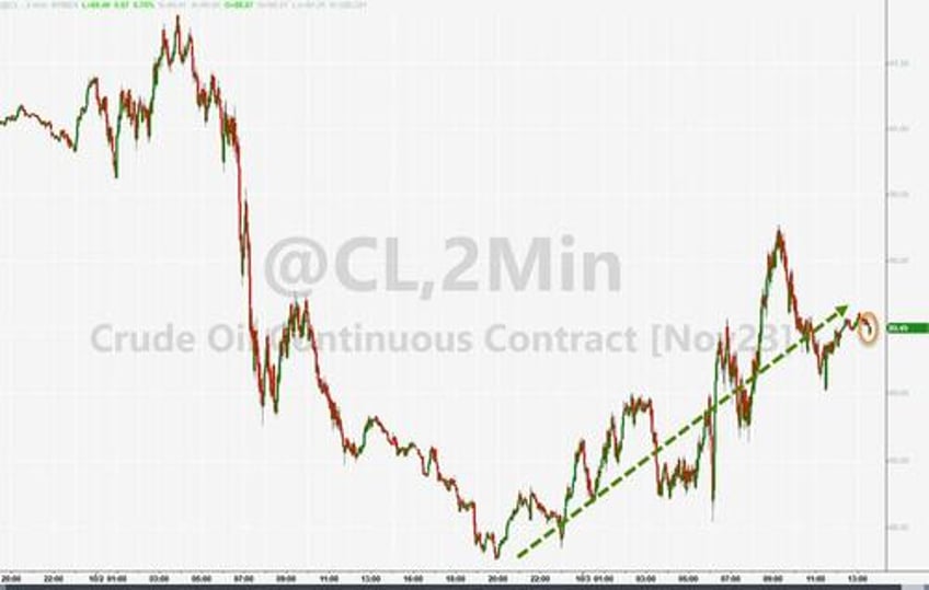 wti holds gains after api reports surprise crude draw cushing build