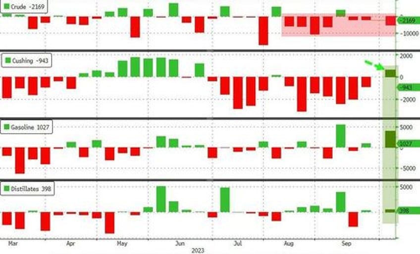 wti holds gains after api reports surprise crude draw cushing build