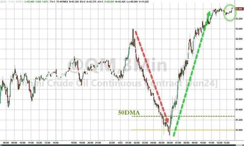 wti holds gains after api reports unexpected crude inventory draw