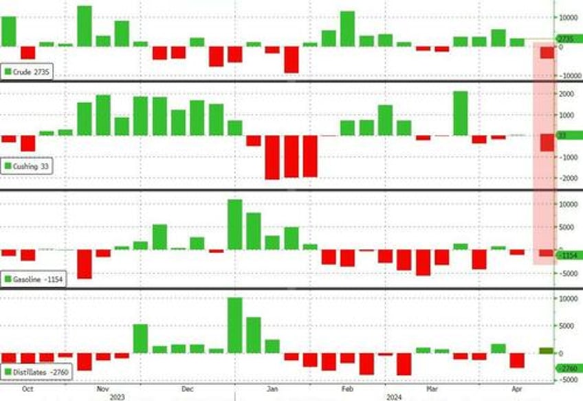 wti holds gains after api reports unexpected crude inventory draw