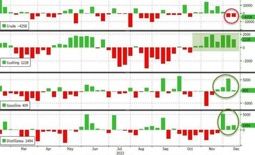 wti holds gains after big crude draw biden admin unexpectedly drains spr