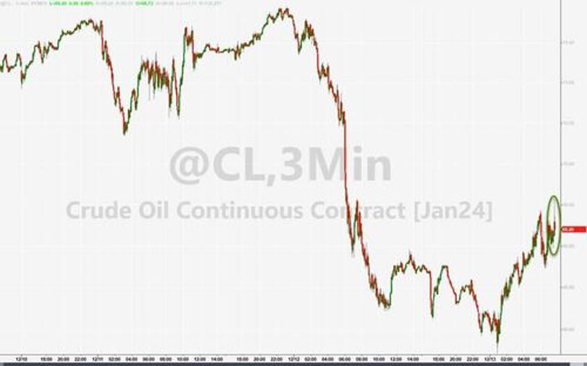 wti holds gains after big crude draw biden admin unexpectedly drains spr