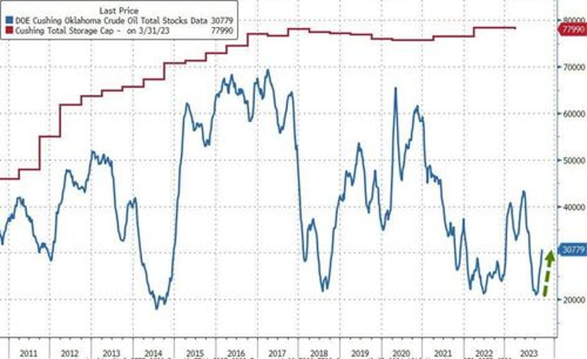 wti holds gains after big crude draw biden admin unexpectedly drains spr