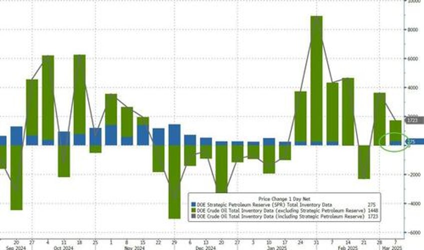 wti holds gains after big gasoline inventory draw us opec production jump