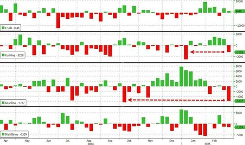 wti holds gains after big gasoline inventory draw us opec production jump