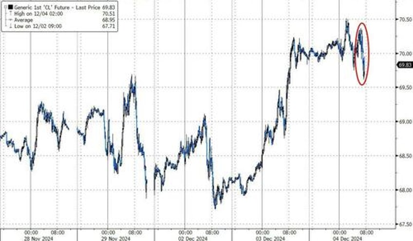 wti holds gains after big surprise crude draw