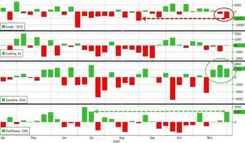 wti holds gains after big surprise crude draw