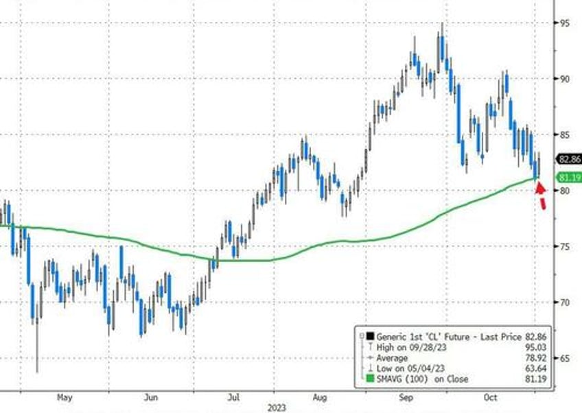 wti holds gains after small crude build cushing just off tank bottoms